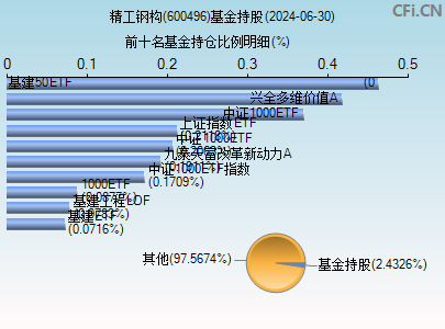 600496基金持仓图