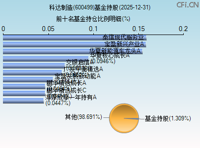 600499基金持仓图 600499基金持仓图
