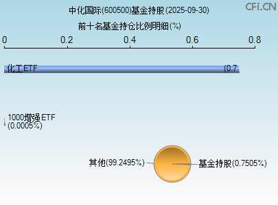 600500基金持仓图 600500基金持仓图