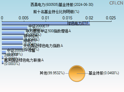 600505基金持仓图