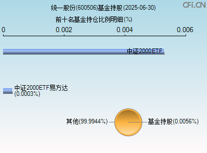 600506基金持仓图