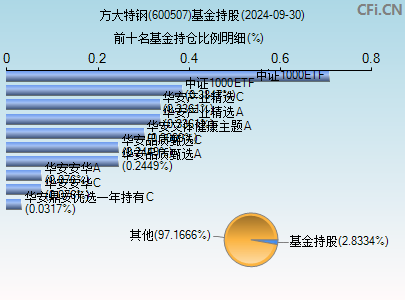 600507基金持仓图