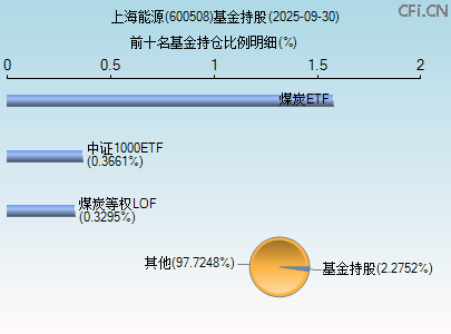 600508基金持仓图