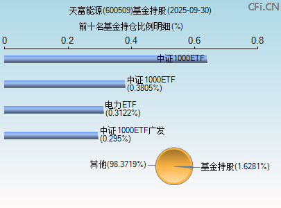 600509基金持仓图