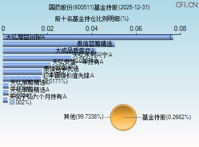 600511基金持仓图