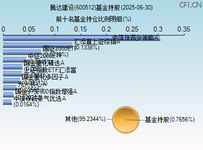 600512基金持仓图 600512基金持仓图