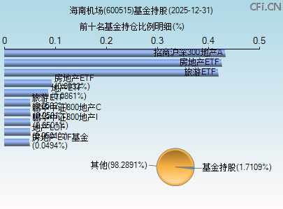 600515基金持仓图