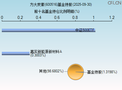 600516基金持仓图