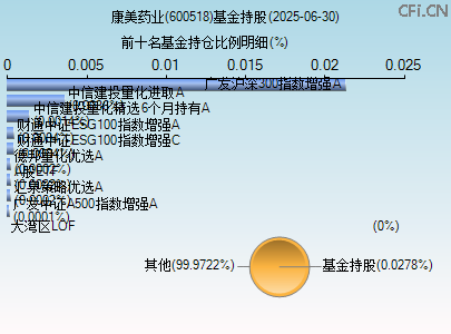 600518基金持仓图