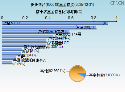 600519基金持仓图 600519基金持仓图