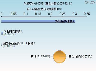 600521基金持仓图 600521基金持仓图