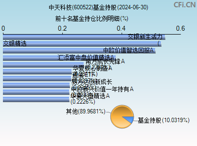 600522基金持仓图