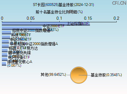 600525基金持仓图 600525基金持仓图