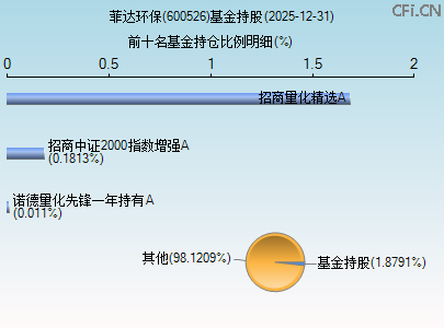 600526基金持仓图