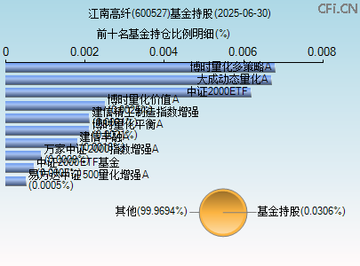 600527基金持仓图