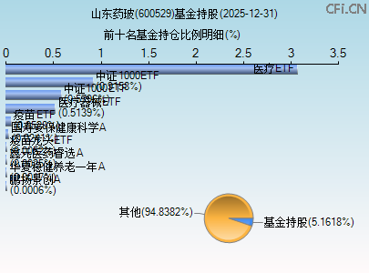 600529基金持仓图