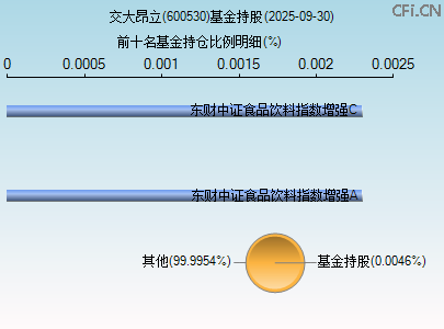 600530基金持仓图