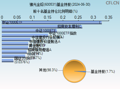 600531基金持仓图