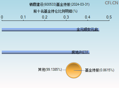 600533基金持仓图