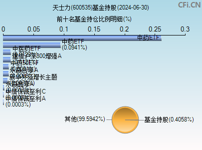 600535基金持仓图