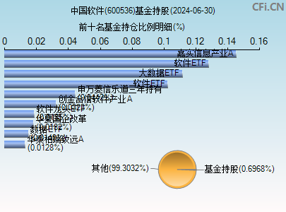 600536基金持仓图