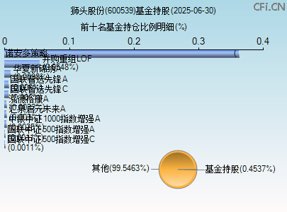 600539基金持仓图 600539基金持仓图