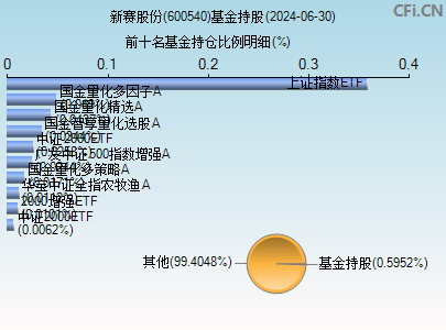 600540基金持仓图