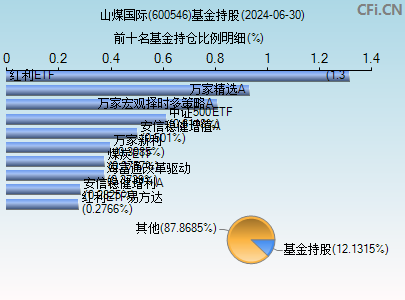 600546基金持仓图