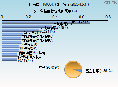 600547基金持仓图