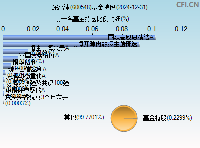 600548基金持仓图