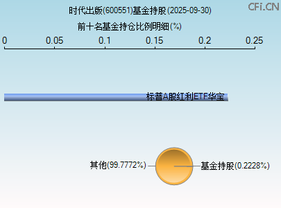 600551基金持仓图