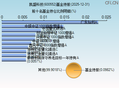 600552基金持仓图