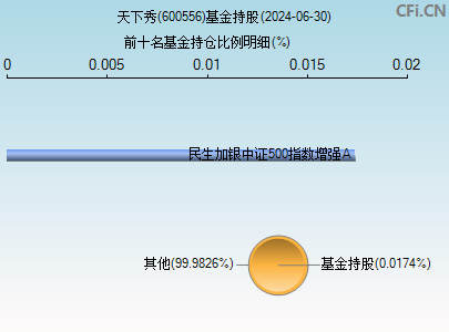 600556基金持仓图