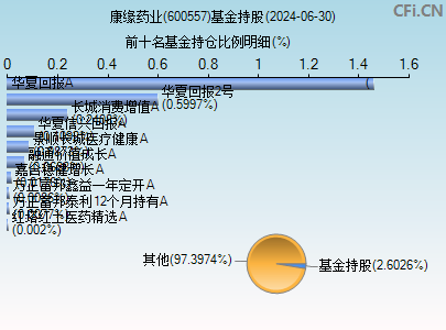 600557基金持仓图