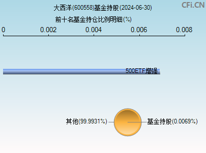 600558基金持仓图