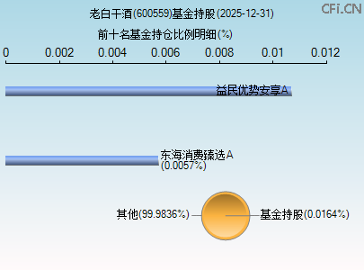 600559基金持仓图