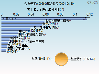 600560基金持仓图