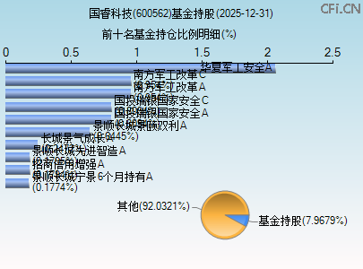 600562基金持仓图 600562基金持仓图