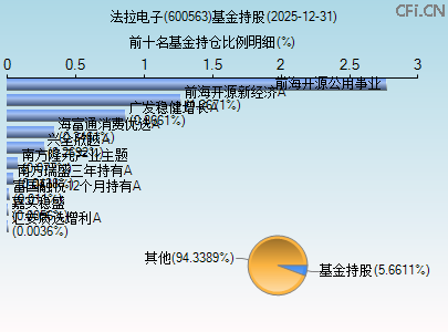 600563基金持仓图 600563基金持仓图