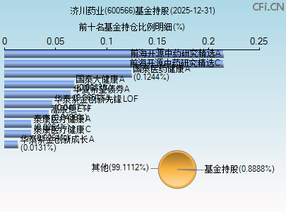 600566基金持仓图 600566基金持仓图