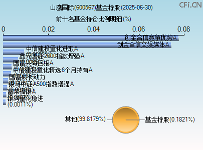 600567基金持仓图 600567基金持仓图