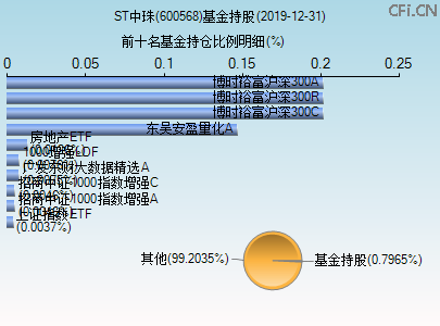 600568基金持仓图