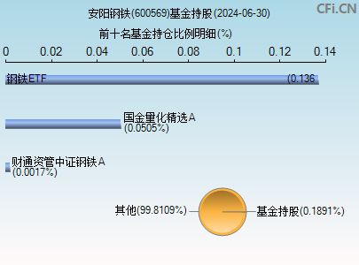 600569基金持仓图