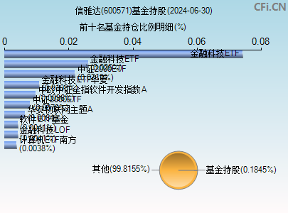 600571基金持仓图