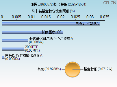 600572基金持仓图