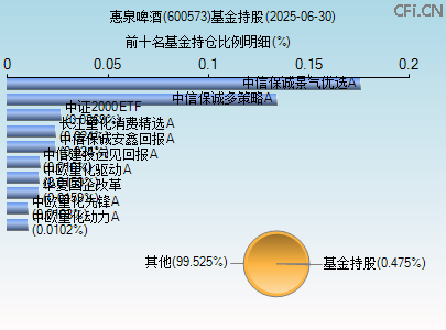 600573基金持仓图 600573基金持仓图
