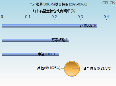600575基金持仓图