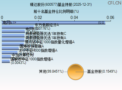600577基金持仓图 600577基金持仓图
