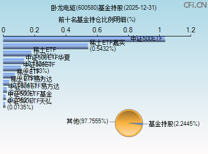 600580基金持仓图 600580基金持仓图