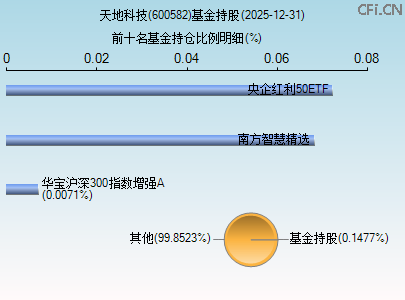 600582基金持仓图